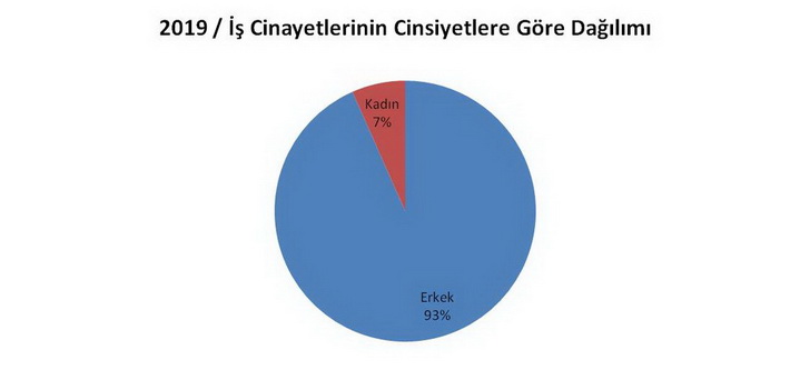 Yaşamak ve yaşatmak için direneceğiz! 2019 yılında en az 1736 işçi yaşamını yitirdi